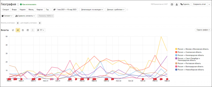 Оптимизация страниц пагинации под города Подмосковья