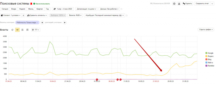 Рост органического трафика из Яндекса +300%