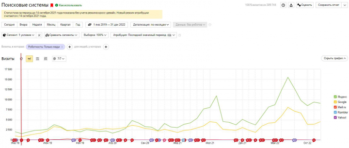 SEO-продвижение сервиса междугороднего такси