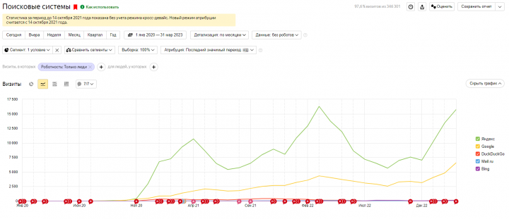 SEO-раскрутка инфосайта агротематики
