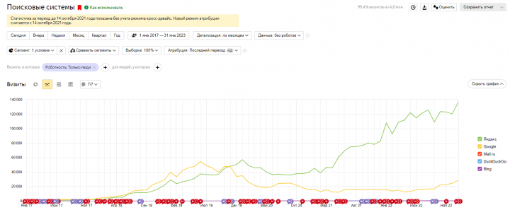 SEO-раскрутка инфосайта про обучение и тренинги