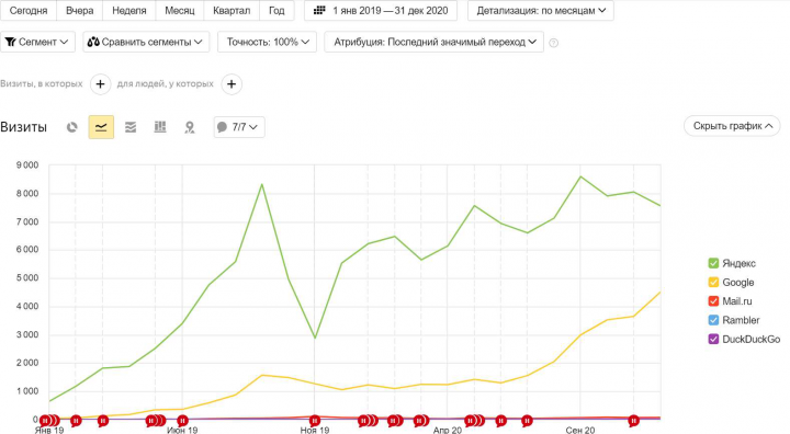SEO-продвижение инфосайта - Отопление