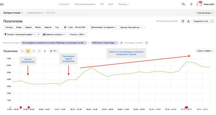 Империя ножей - 100% роста за 5 месяцев в интернет-магазине