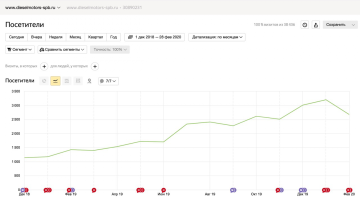 Дизельный сервис с 1000 до трафика в 3000+