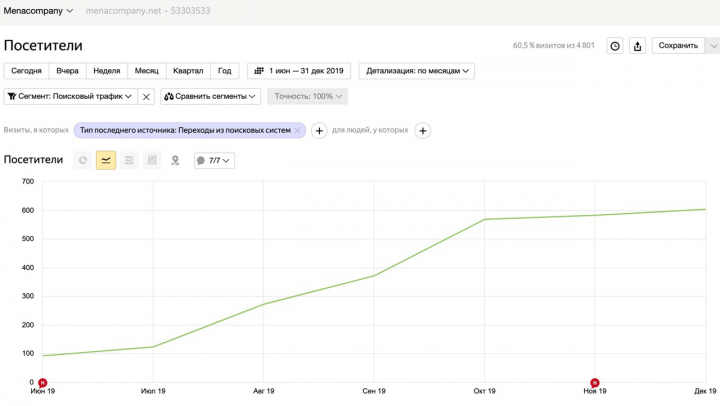 Каталог резиновой обуви - продвижение с 0-ля
