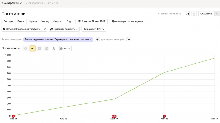 Парк отдыха - от 0 до 1300 за 4 месяца