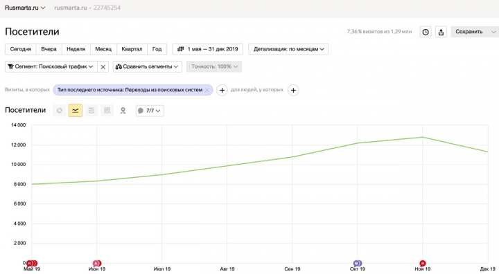 Интернет-магазин видеонаблюдения с 8000 до 12000 чел из поиска