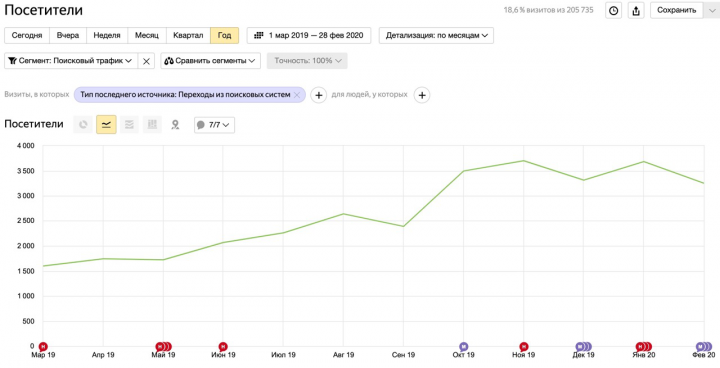 Видеонаблюдение (мск) с 1500 до 3500 чел/мес