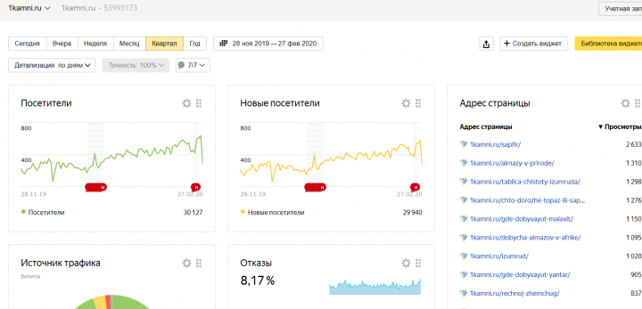 Инфо-сайт от разработки до 4000 в день