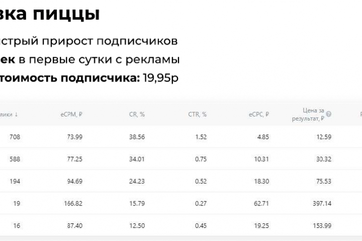 Доставка пиццы - таргетинг Вконтакте