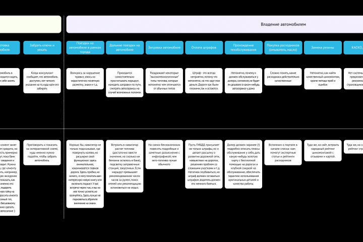 Сервисный дизайн - анализ сервиса продажи автомобилей