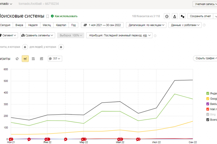 СЕО-продвижение с небольшим бюджетом. Школа футбола