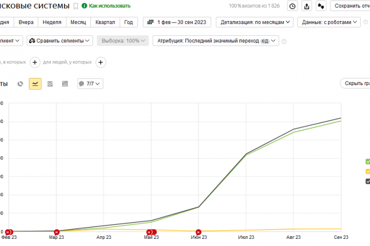 Разовая СЕО оптимизация после сдачи сайта. Трафик без вложений