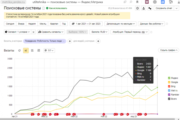 SEO бытовая техника. С 0 до 2600 посетителей в месяц. Москва