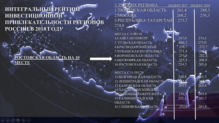 Интегральный рейтинг инвестиционной привлекательности регионов