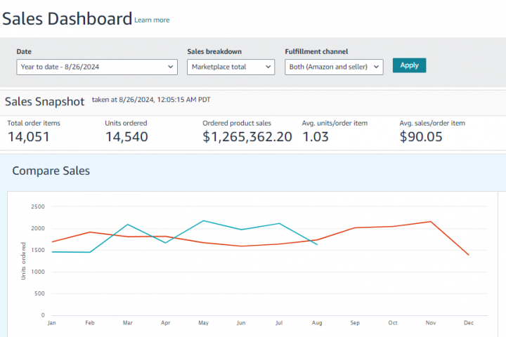 Продажи Америка - С начала 2024