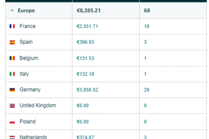 Продажи Европа - последние 30 дней