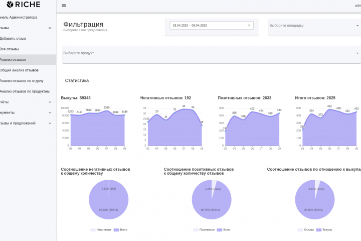 Корпоративный портал - анализ отзывов о продуктах, анализ продаж