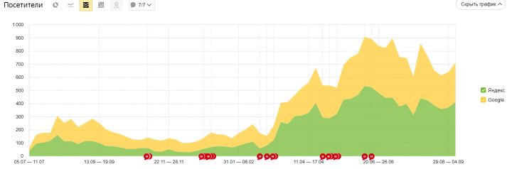 SEO-оптимизация Отель в Сочи
