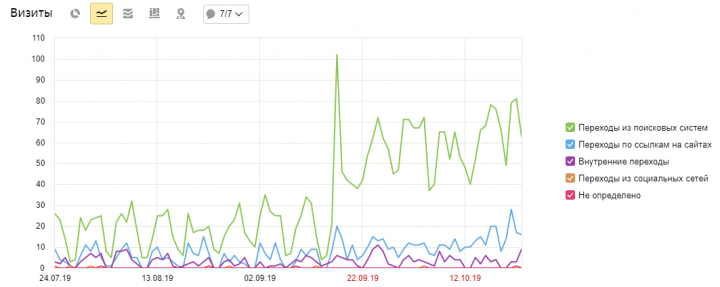 Увеличение естественного трафика на сайт оптовых продаж