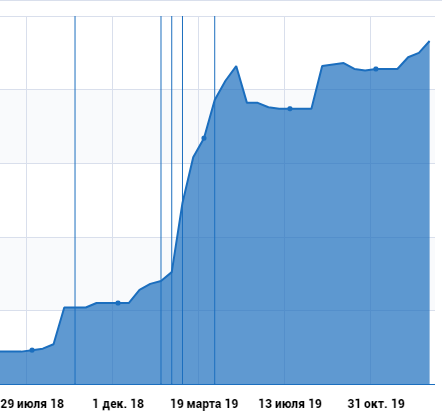 рост позиций продвигаемого сайта
