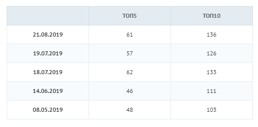 рост позиций продвигаемого сайта