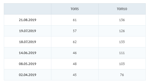 рост позиций продвигаемого сайта