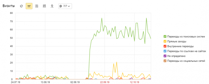 увеличение трафика не информационном портале