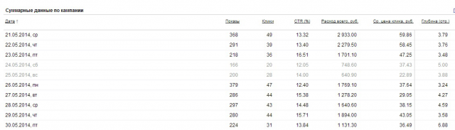 Снижение цены клика