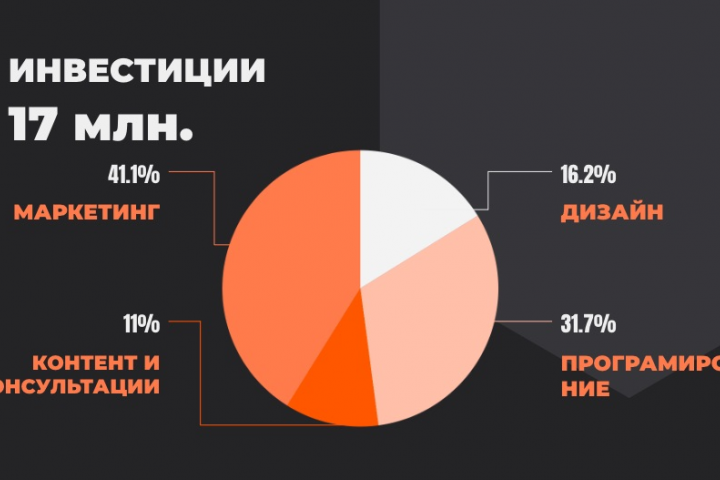 Pitch  для стартапа