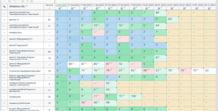 SEO продвижение сайта электротехнических услуг
