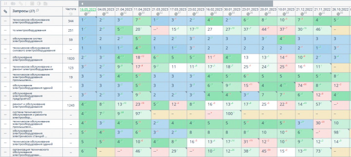 SEO продвижение сайта электролаборатории