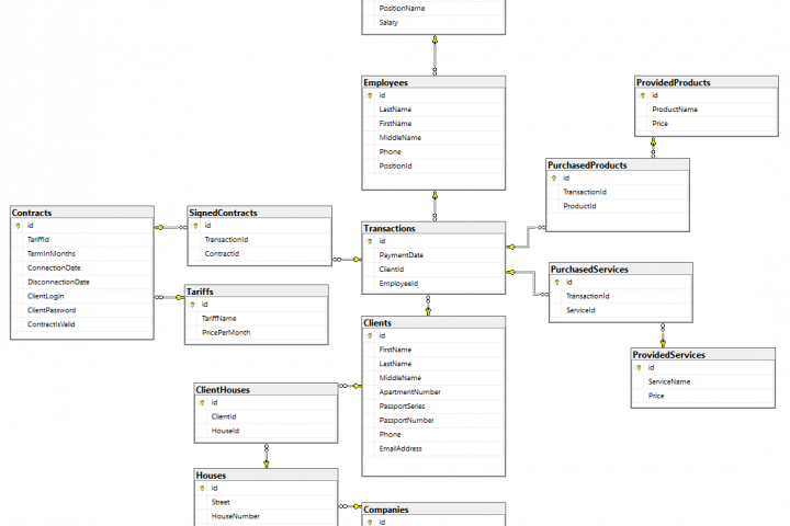 База Данных для Интернет Провайдера