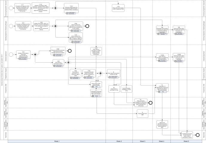 Схема бизнес процесса при планировании и заведениии промо акций