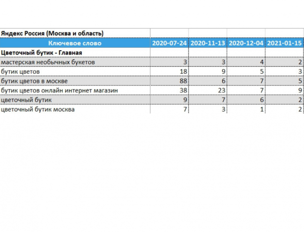 Топ10 в Москве без покупки ссылок