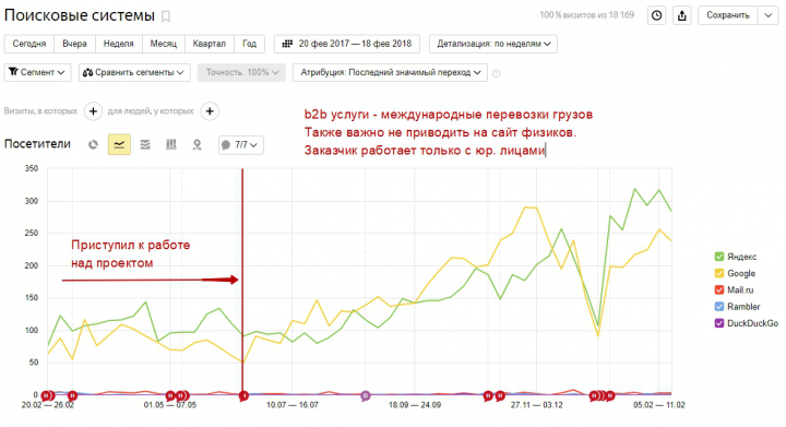 Продвижение сайта услуг – международная доставка грузов