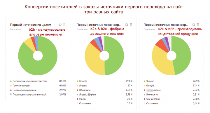 Источники конверсий