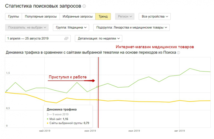 Исправление ошибок даёт оживление трафика в короткий срок 2