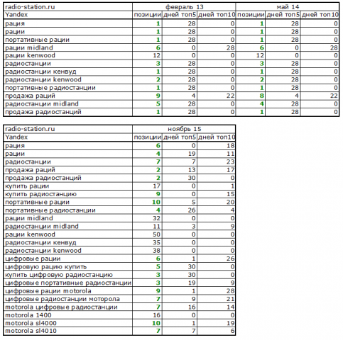 Яндекс Москва позиции в топе