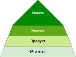 Управление продажами