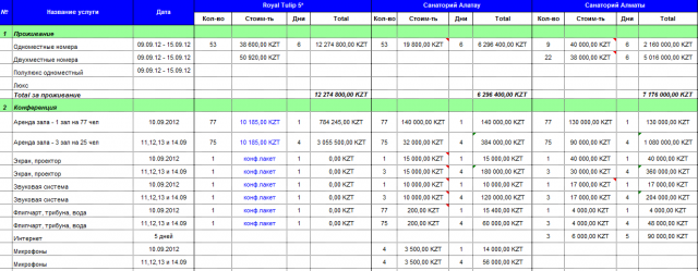 Цикловое совещание: сравнительный бюджет
