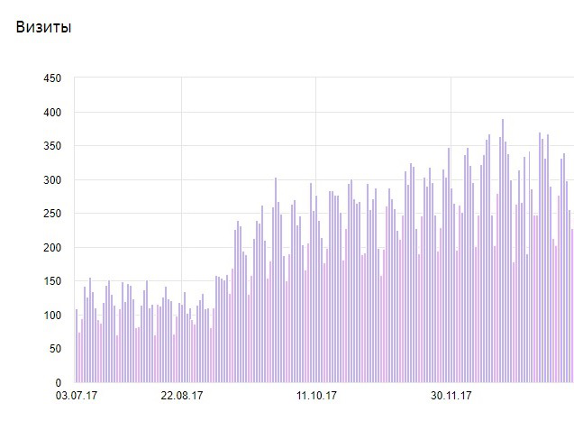Продвижение информационного сайта на тему - путешествия