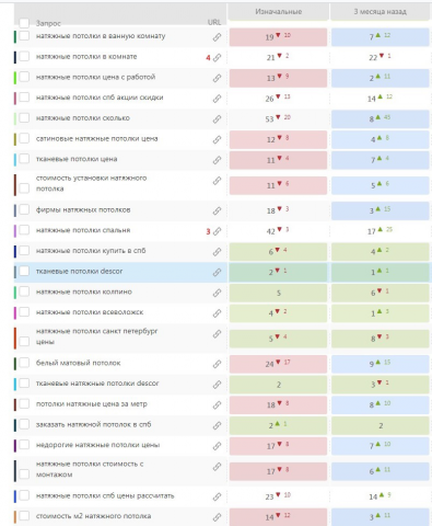 Результаты продвижения сайта (Яндекс) в теме -натяжные потолки 2