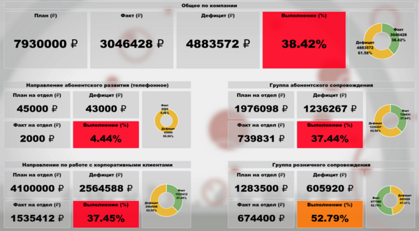 Live отчет по показателям работы отделов продаж