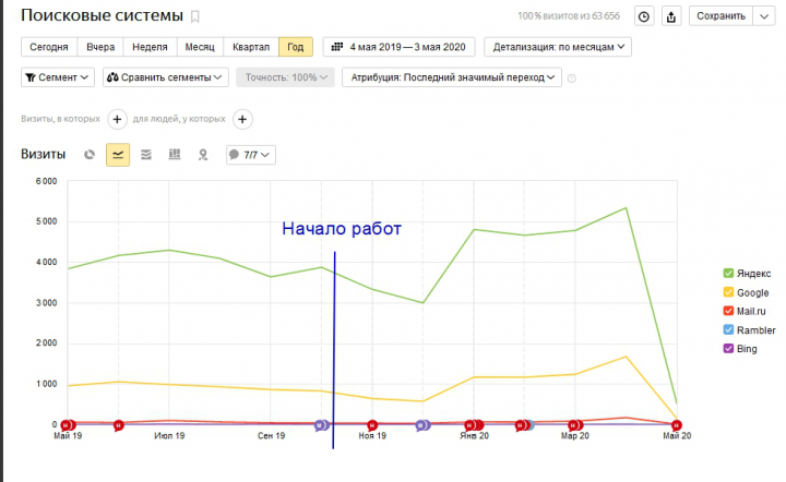Продвижение строительного сайта