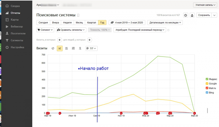 Продвижение сайта Проектирования