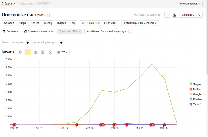 Продвижение сайта строительной тематики (МСК, СПБ)
