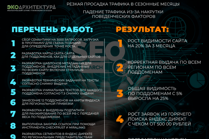 SEO+CPC сайта по утилизации промышленных отходов