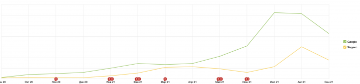 СЕО продвижение