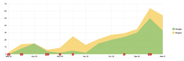 СЕО продвижение